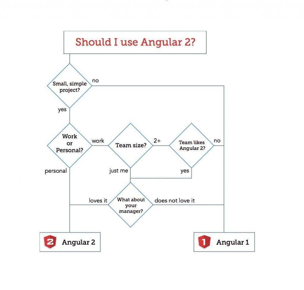 AngularJS 2.0 & 1