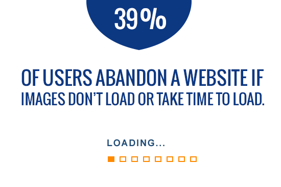 39% of users abandon a website if images don’t load or take time to load.