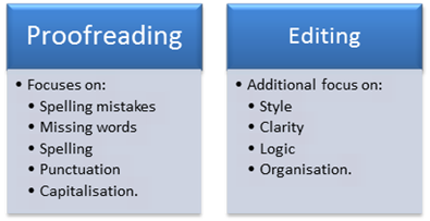 Content Proofreading & Editing