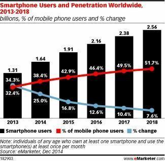 The world’s total population will use smartphones by 2018