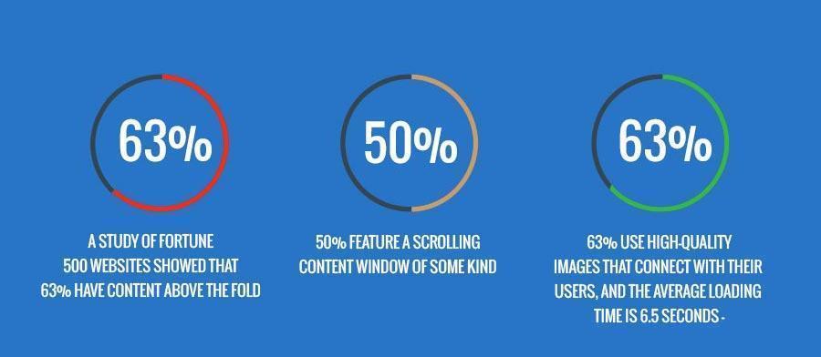 A study of Fortune 500 websites showed that 63% have content above the fold, 50% feature a scrolling content window of some kind, 63% use high-quality images that connect with their users, and the average loading time is 6.5 seconds