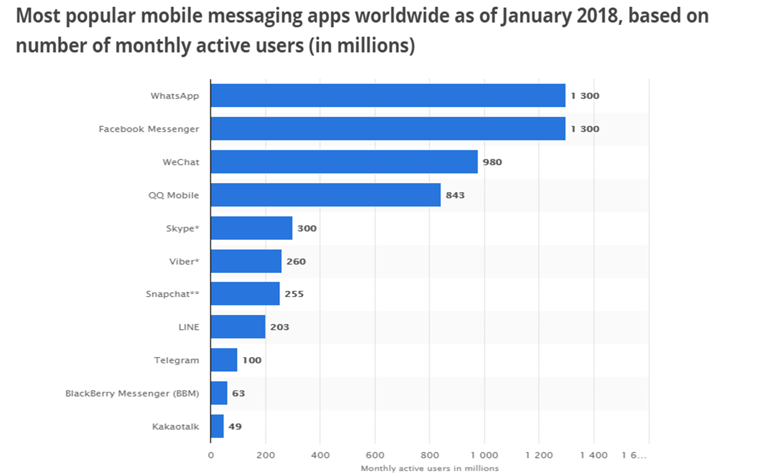 popular business mobile messaging app