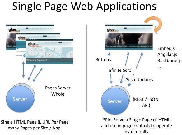 Single Page Web Applications