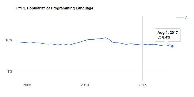 PYPL - C programming language
