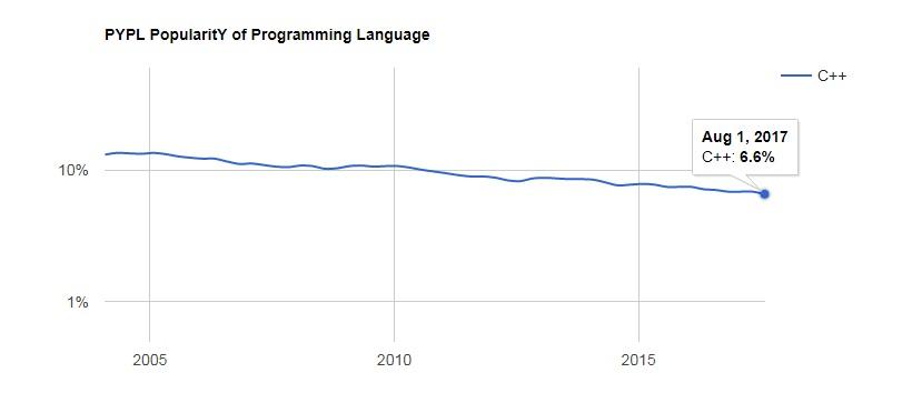 PYPL - C++ programming language