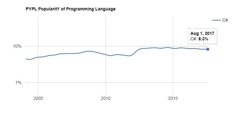 PYPL - C# programming language