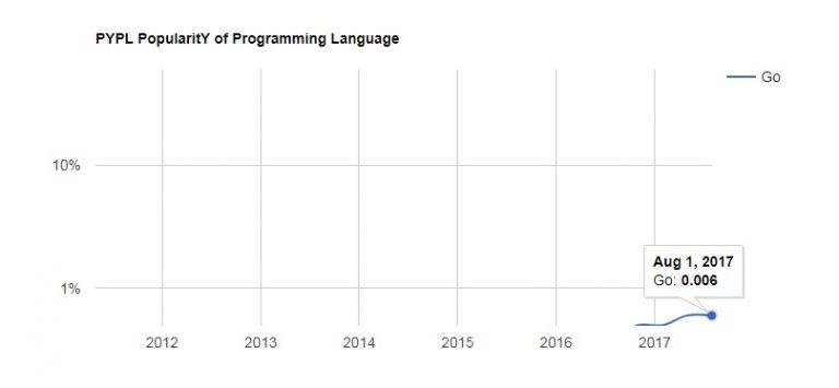 Top 10 Programming Languages 2024 for Successful Development