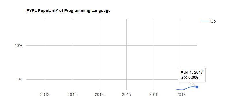 PYPL - GO programming language
