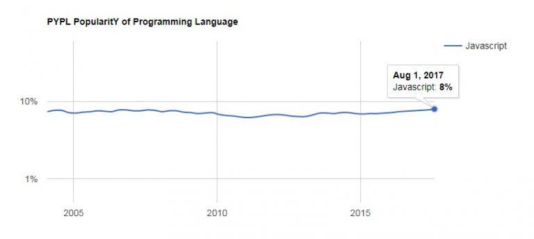 Top 10 Programming Languages 2024 for Successful Development