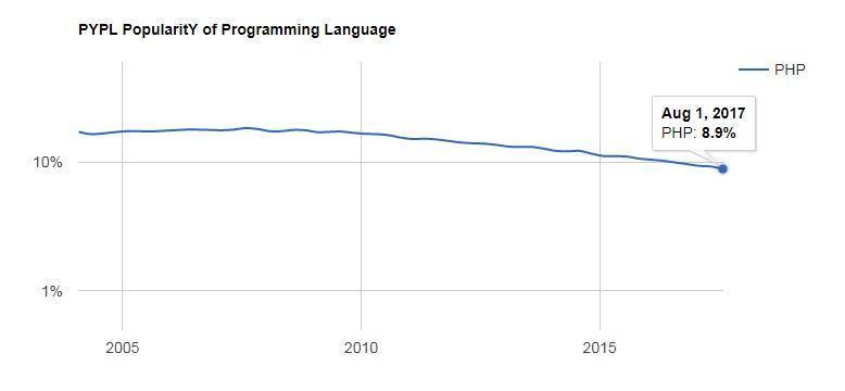 PYPL - PHP programming language
