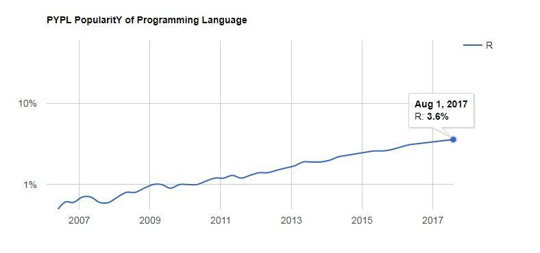 PYPL - R programming language