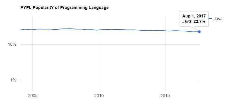 PYPL - java programming language