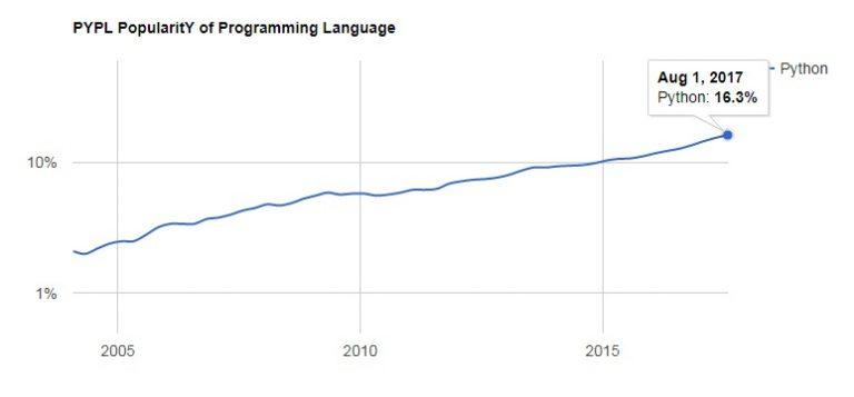 Top 10 Programming Languages 2024 for Successful Development