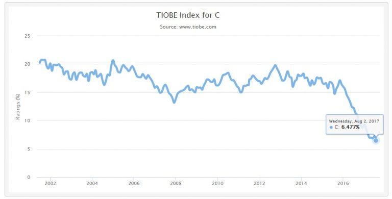 Top 10 Programming Languages 2024 for Successful Development