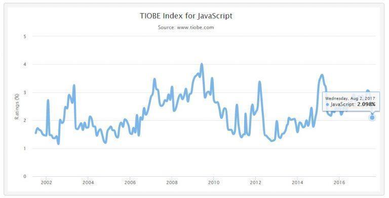 Top 10 Programming Languages 2024 for Successful Development