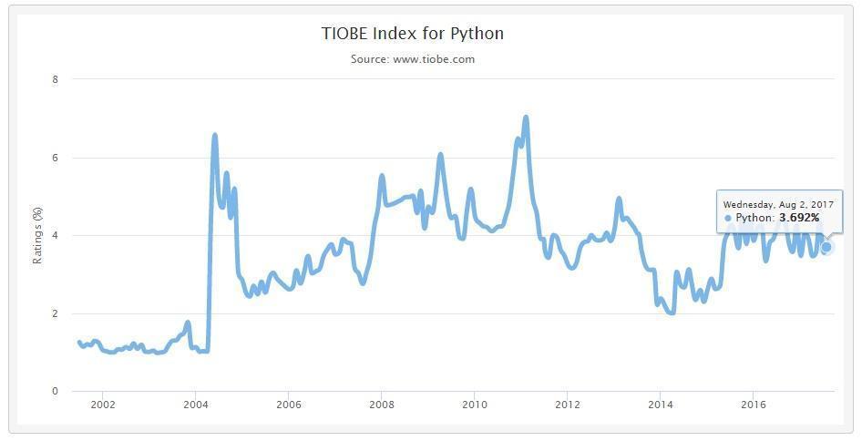 TIOBE - Python programming language