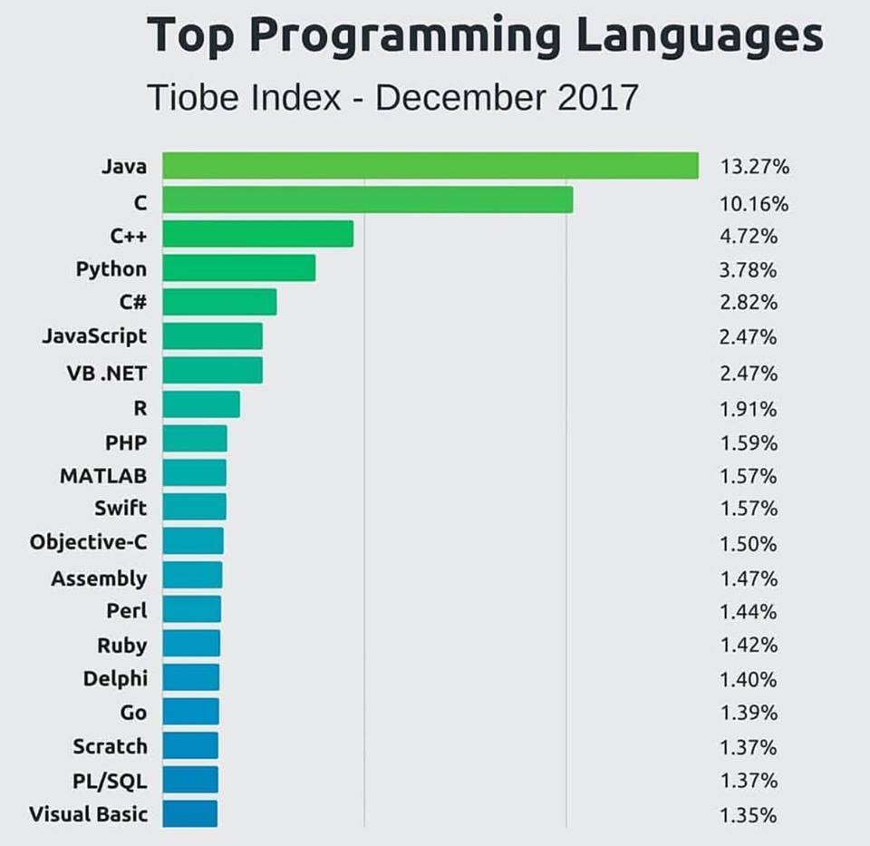 Top Programming Languages 2018 