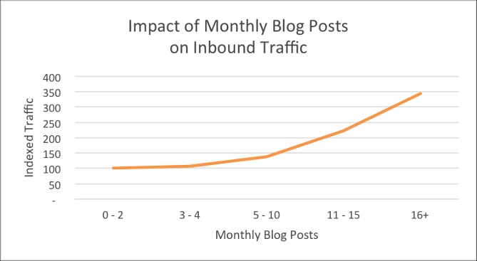 Companies posting 16+ blogs per month get 3.5 times more traffic than companies posting only 0-4 monthly posts