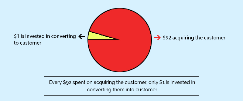 Furthermore, from every $92 spent on acquiring the customer, only $1 is invested in converting them into customer