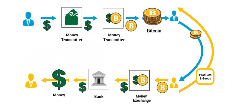 Bitcoin - An Application of Blockchain
