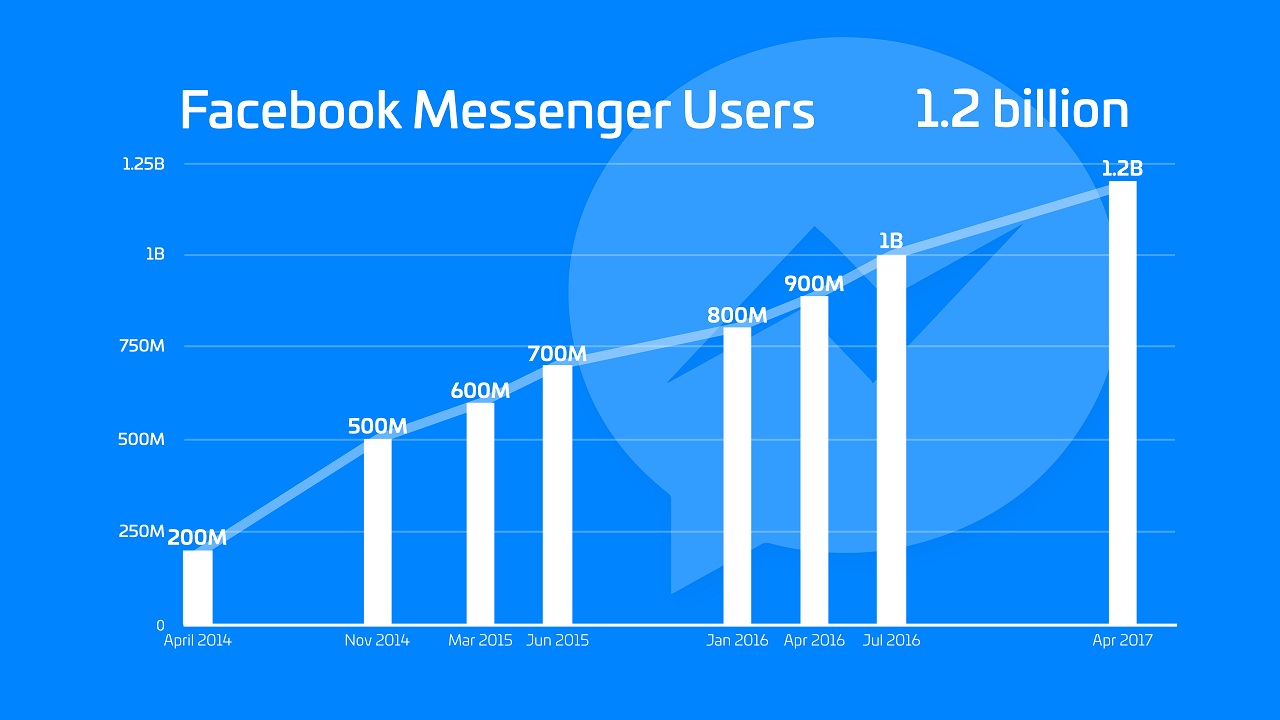 Facebook Messenger Stats