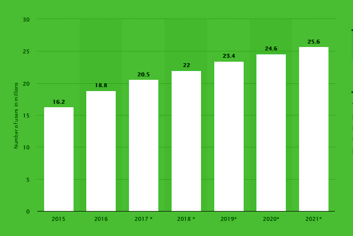 WhatsApp users Stats from 2015 to 2022