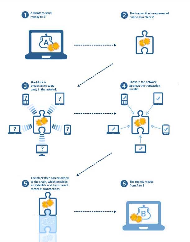 How Does The Blockchain Work?