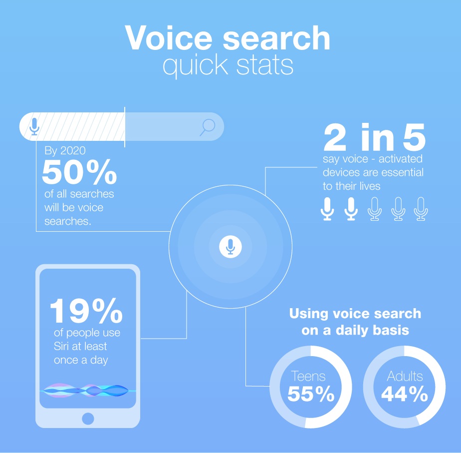 Voice Search optimization