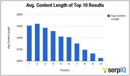 Content Length for SEO Ranking