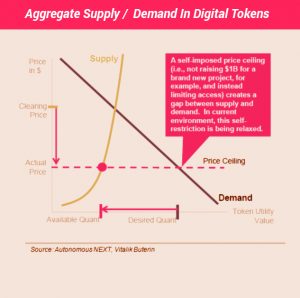 Low Demand Ico What Makes a Successful ICO? And How to launch an ICO?