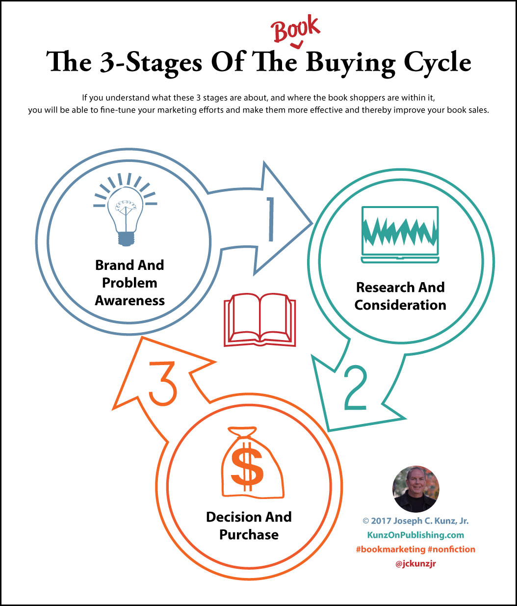 Write content for every stage of the buying cycle