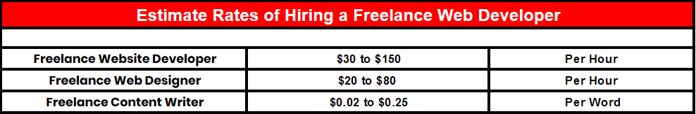 Estimate Rates of Hiring a Freelance Web Developer