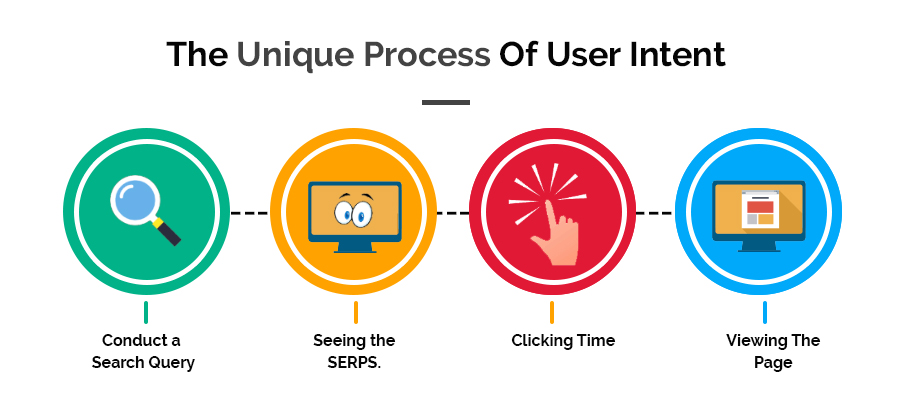 The Unique Process Of User Intent