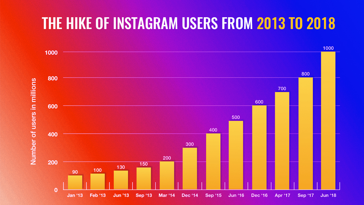 Hike of Instagram Users