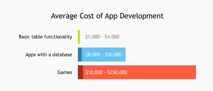 Features wise App Development Cost
