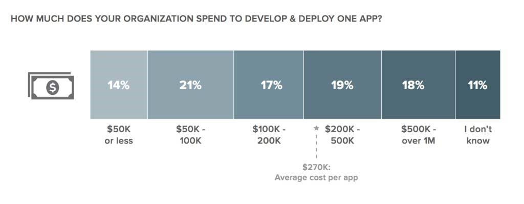 How Much Does Your Organization Spend to Develop an App