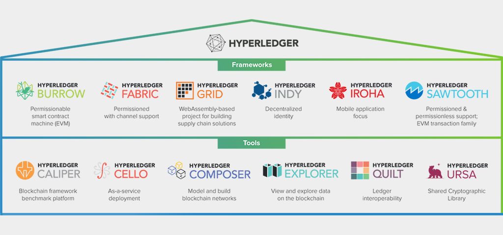 Hyperledger Frameworks and Tools