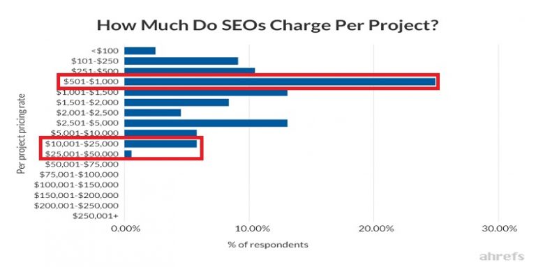 SEO Project Rates