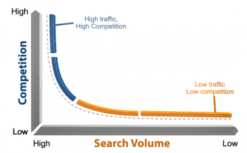 User Search Intent keywords volume and competition