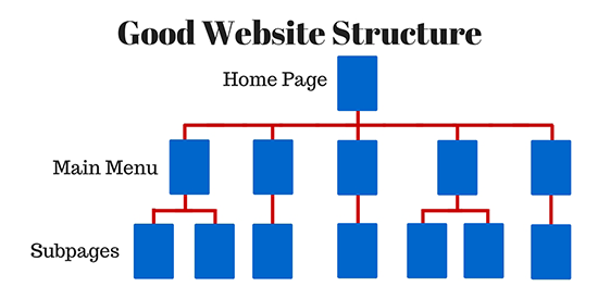 Website structure or layout