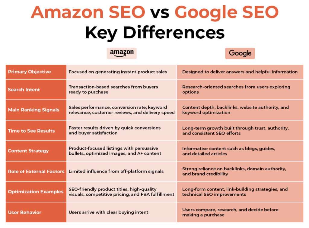 Amazon SEO vs Google SEO
