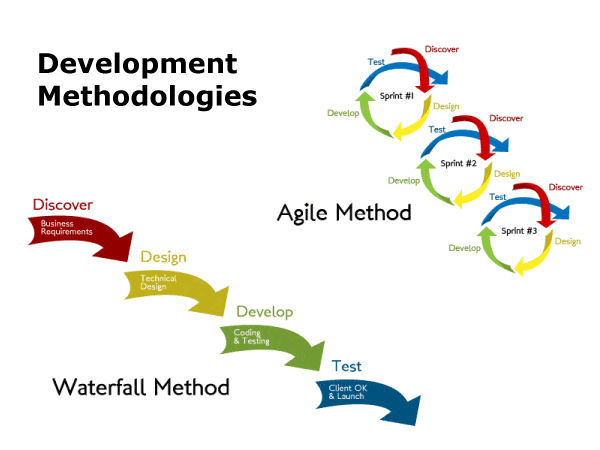 Development Method