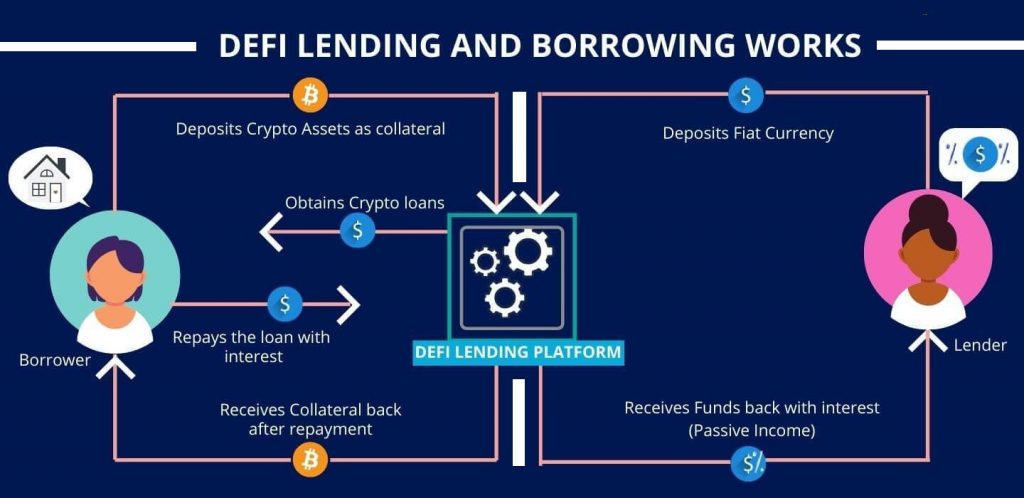 Borrowing And Lending