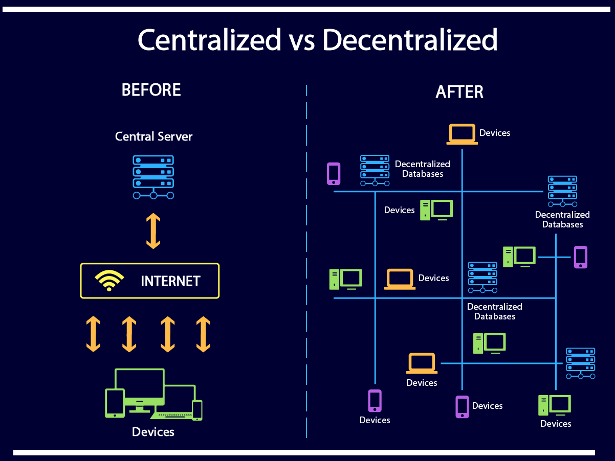 Decentralized Finance (DeFi) Development- All You Need To ...