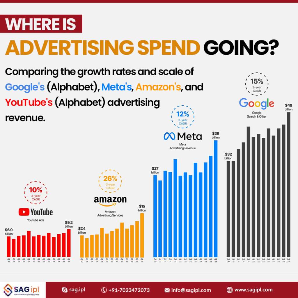 What you see is What sells: Adverting Spend Report
