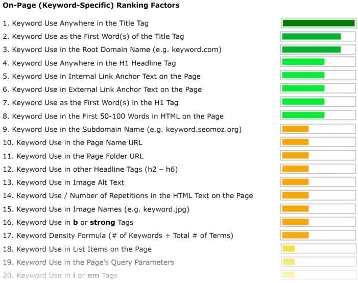 On-Page SEO Factors