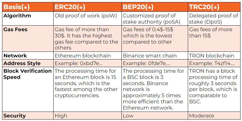 ERC20vsBEP20vsTRC20 - A Comparison Chart