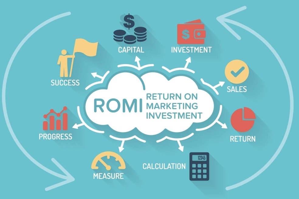 Return on Marketing Investment (ROMI)