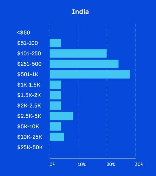 What Is the Monthly Rate for Local SEO in India?