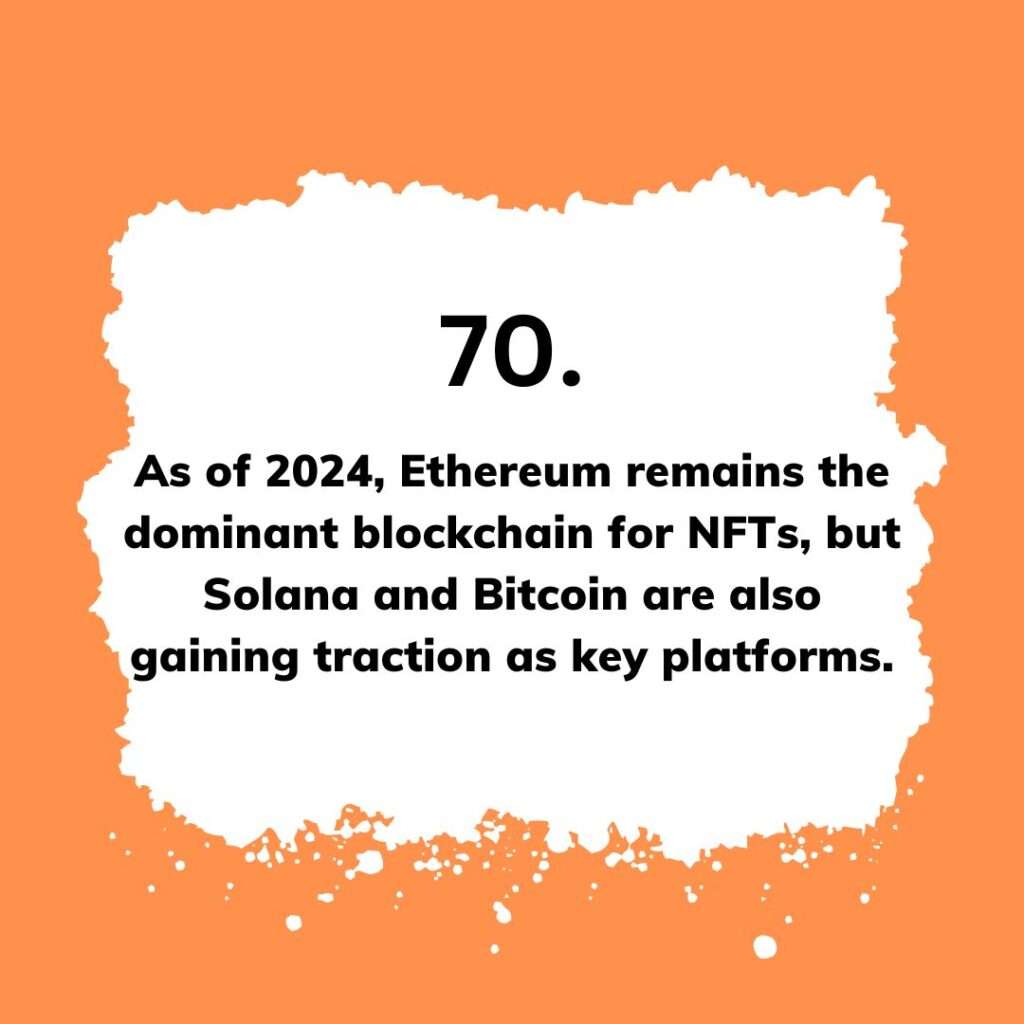 As of 2024, Ethereum remains the dominant blockchain for NFTs, but Solana and Bitcoin are also gaining traction as key platforms.